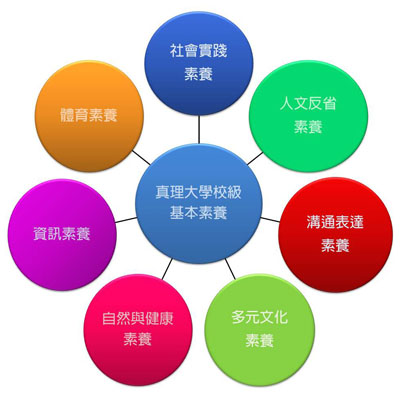 真理大學通識教育課程地圖