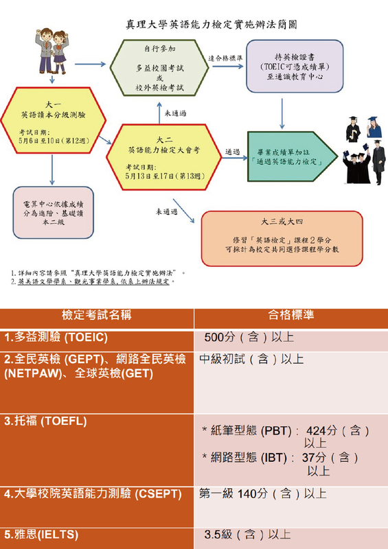 112學年度英語能力檢定大會考(113年5月13日至17日)